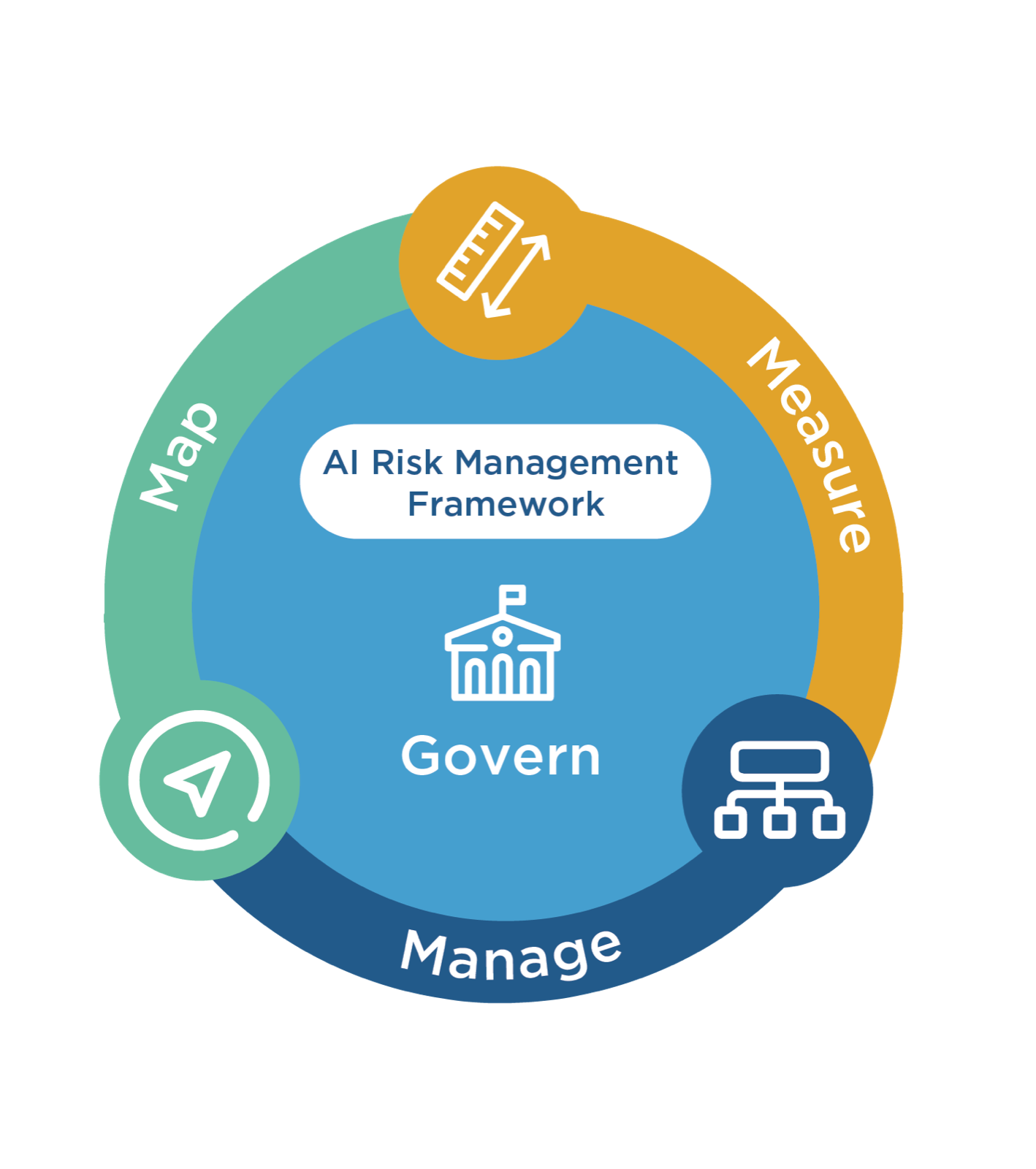 The NIST AI Risk Management Framework core functions: Govern at the center, encircled by Map, Measure, and Manage.
