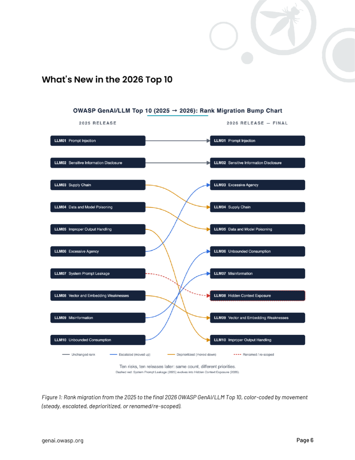 Rank migration from the 2025 list to the final 2026 OWASP GenAI/LLM Top 10