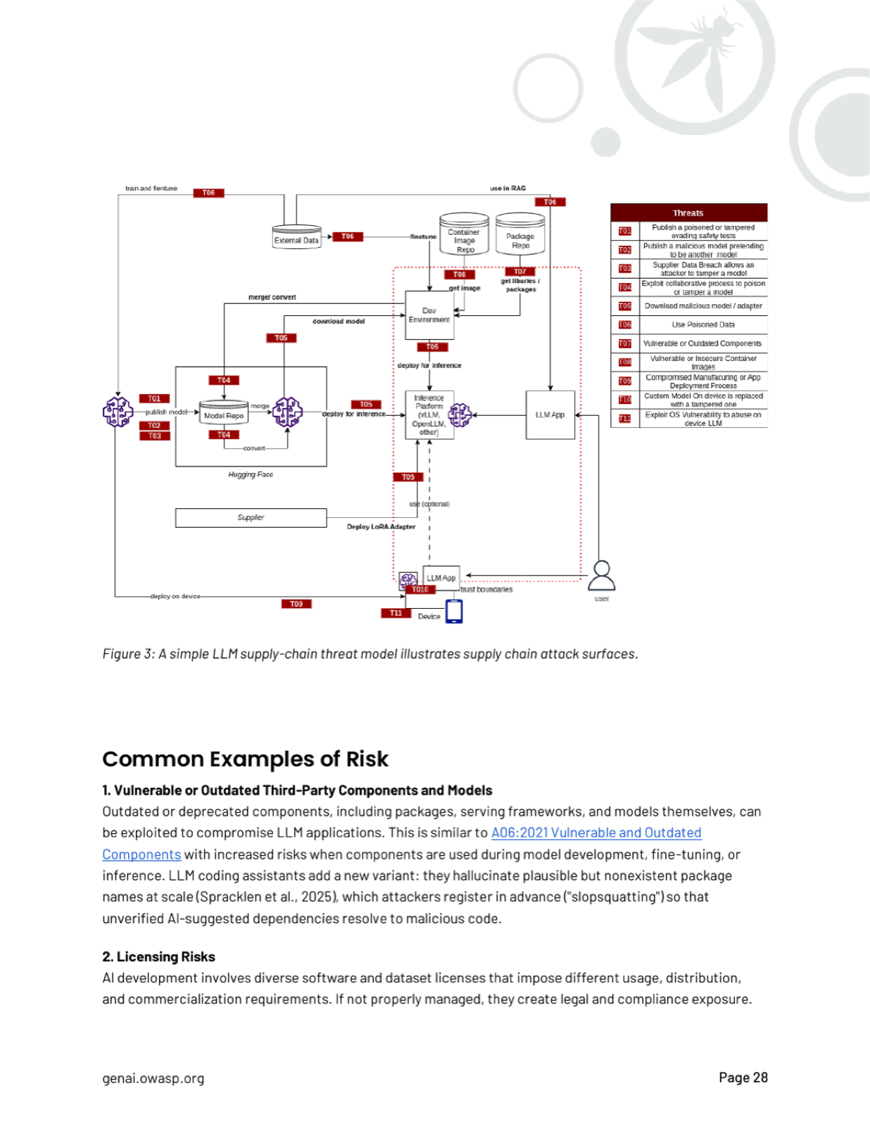 A simple LLM supply-chain threat model showing attack surfaces from model repo to device